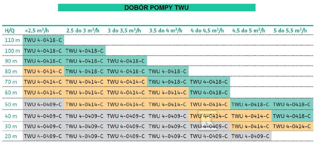 Pompa submersibila Wilo-Sub TWU - 2950692