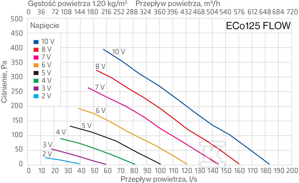 Wentylator dachowy ECo125P/500 FLOW - - 350247