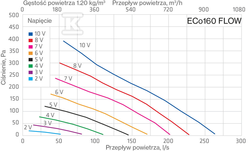 Wentylator dachowy ECo160P/500 FLOW - - 350257