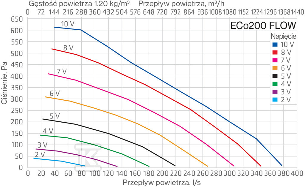 XL Wentylator dachowy ECo200P/500 FLOW - 350302