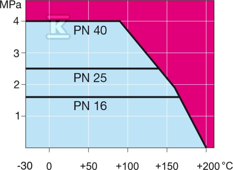 VEXVE Kugelhahn für Wasser bis 200 °C, - 104200