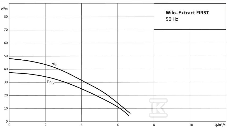 Automatic rainwater pump Wilo-Extract - 6093857