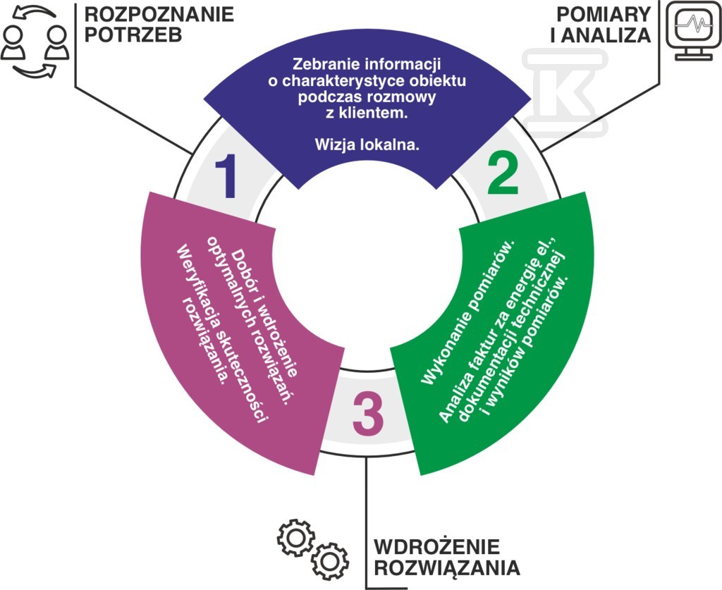 Pomiar jakości energii SMone.Audyt mocy - DCO098