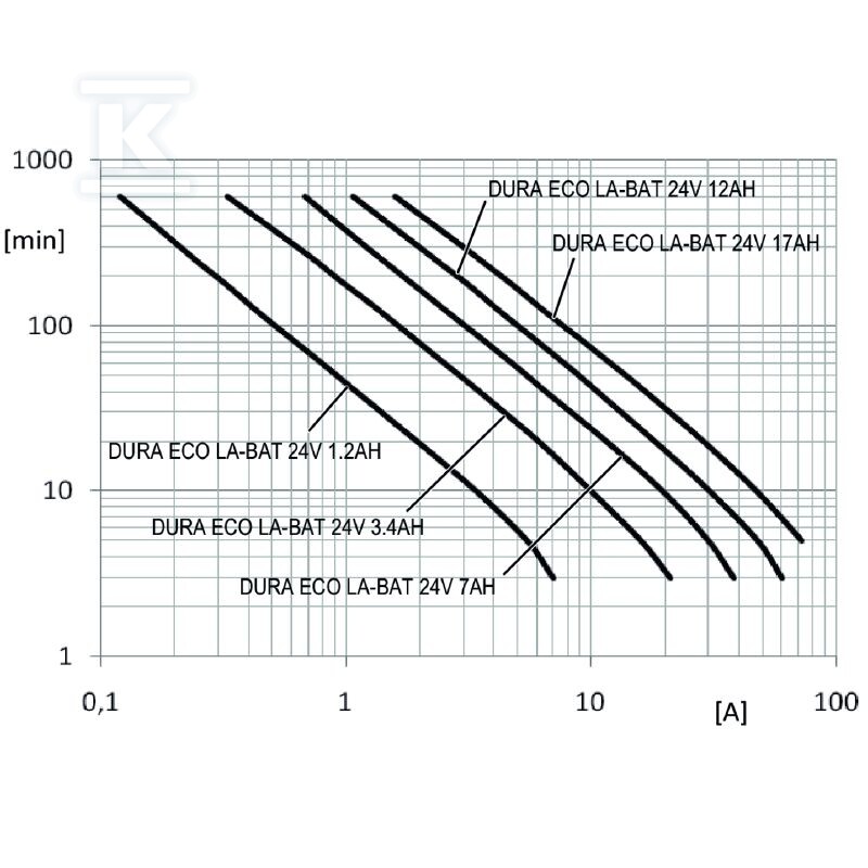Akumulator (UPS), 24 V DC, 3.4 Ah, DURA - 2789900000