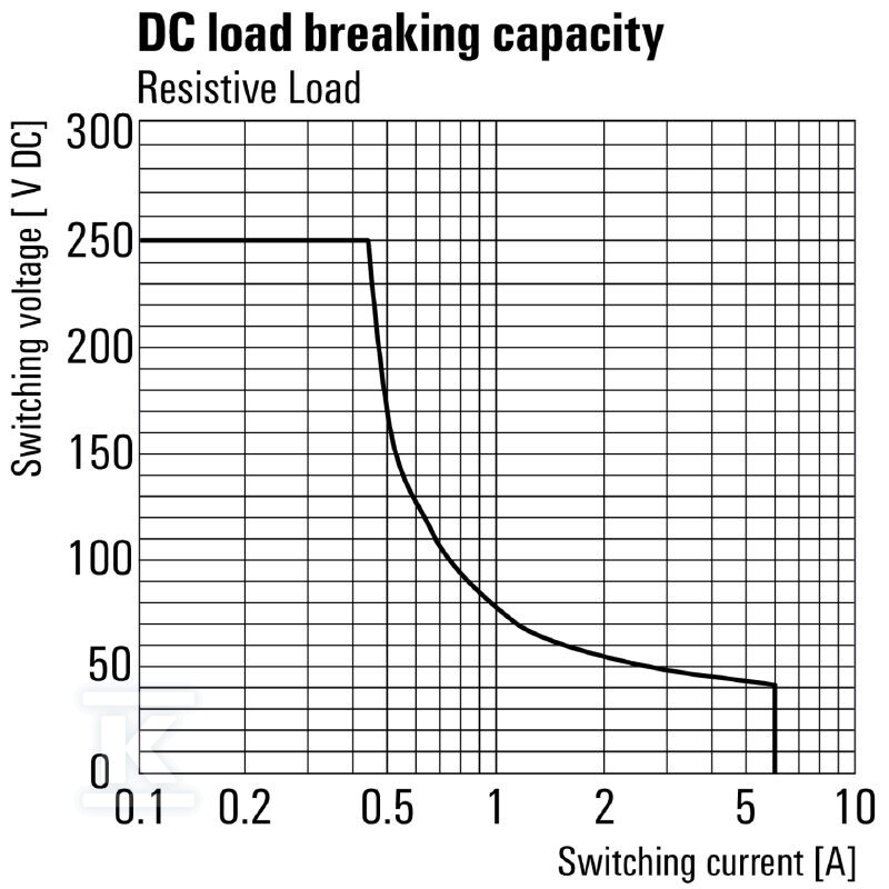 Moduł przekaźnikowy, 24 V DC ±10 %, - 1218390000