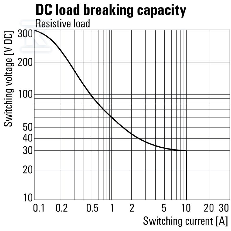 Przekaźnik przemysłowy, 220 V DC, - 2765200000