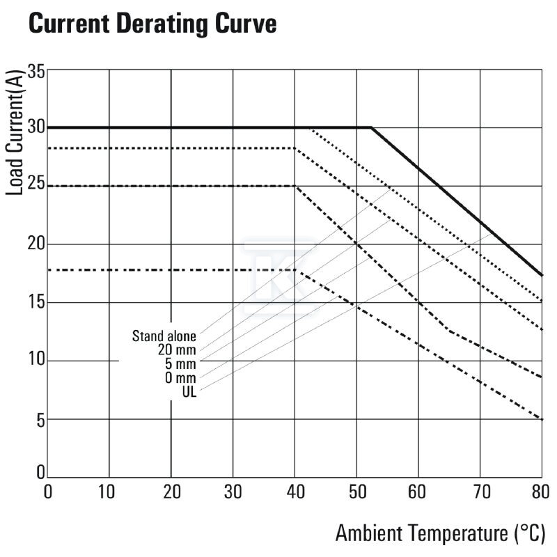 Stycznik półprzewodnikowy, 4...32 V DC, - 2986900000